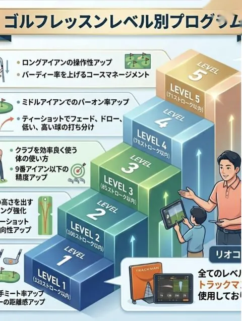 ゴルフレッスンのレベル別プログラム
